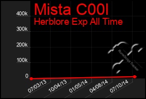 Total Graph of Mista C00l