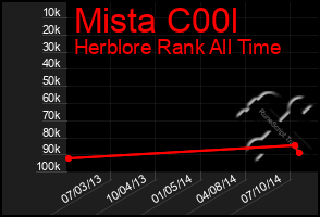 Total Graph of Mista C00l