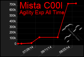 Total Graph of Mista C00l