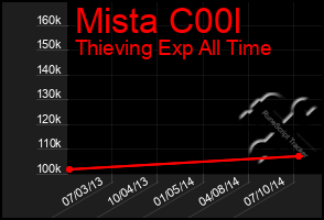 Total Graph of Mista C00l