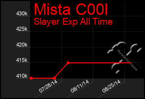 Total Graph of Mista C00l