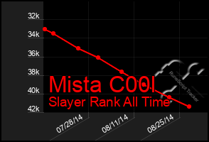 Total Graph of Mista C00l