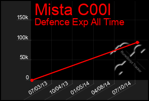 Total Graph of Mista C00l