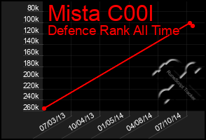 Total Graph of Mista C00l