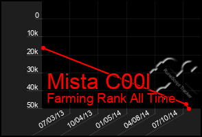 Total Graph of Mista C00l