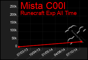 Total Graph of Mista C00l