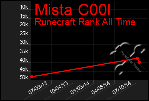 Total Graph of Mista C00l