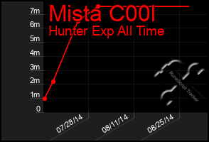 Total Graph of Mista C00l