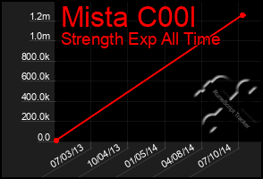 Total Graph of Mista C00l