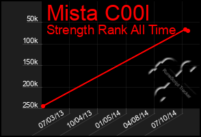 Total Graph of Mista C00l