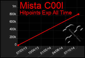 Total Graph of Mista C00l