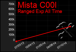 Total Graph of Mista C00l