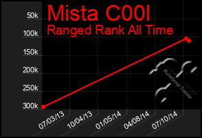 Total Graph of Mista C00l