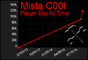 Total Graph of Mista C00l