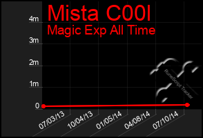 Total Graph of Mista C00l