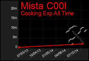 Total Graph of Mista C00l