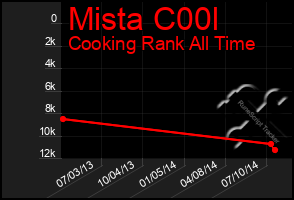 Total Graph of Mista C00l