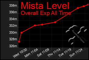 Total Graph of Mista Level