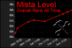 Total Graph of Mista Level