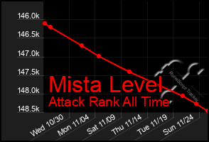 Total Graph of Mista Level