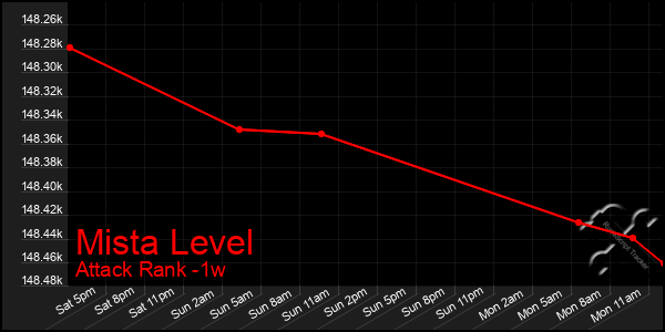 Last 7 Days Graph of Mista Level