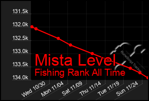 Total Graph of Mista Level