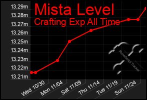 Total Graph of Mista Level