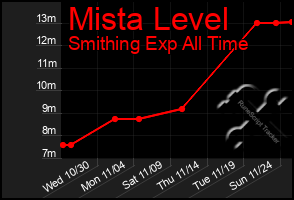 Total Graph of Mista Level