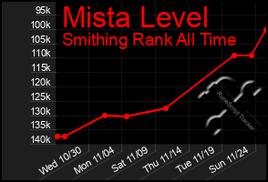 Total Graph of Mista Level