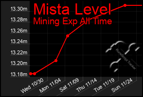 Total Graph of Mista Level