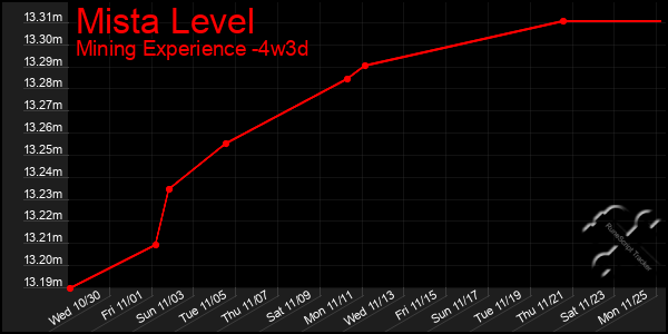 Last 31 Days Graph of Mista Level