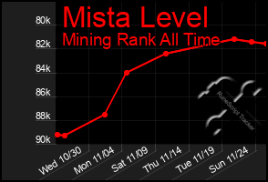 Total Graph of Mista Level