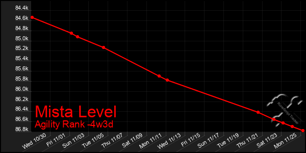 Last 31 Days Graph of Mista Level