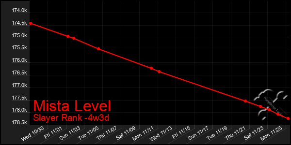 Last 31 Days Graph of Mista Level