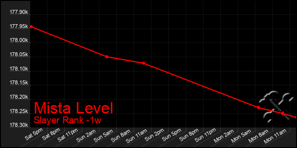 Last 7 Days Graph of Mista Level