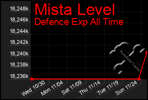 Total Graph of Mista Level