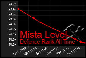 Total Graph of Mista Level