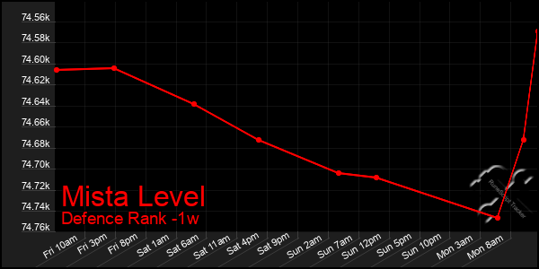 Last 7 Days Graph of Mista Level