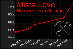 Total Graph of Mista Level