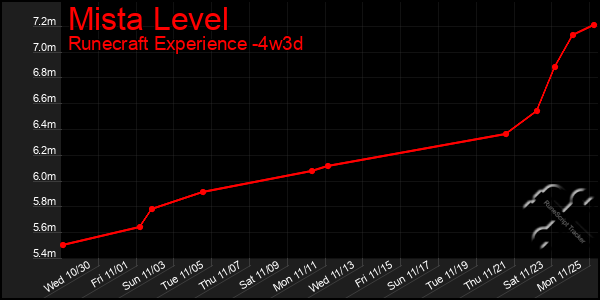 Last 31 Days Graph of Mista Level