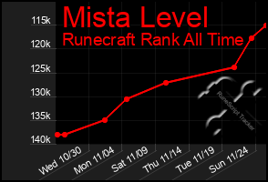 Total Graph of Mista Level