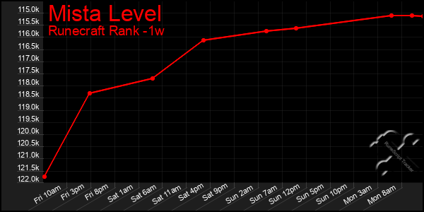 Last 7 Days Graph of Mista Level