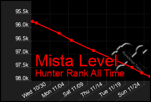 Total Graph of Mista Level