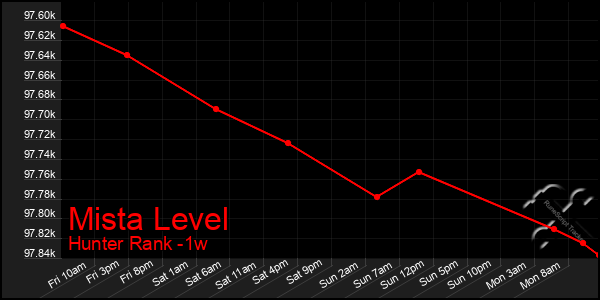 Last 7 Days Graph of Mista Level