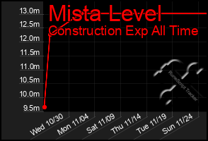 Total Graph of Mista Level