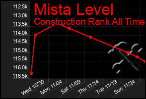 Total Graph of Mista Level