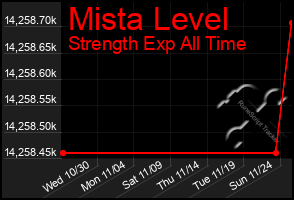 Total Graph of Mista Level