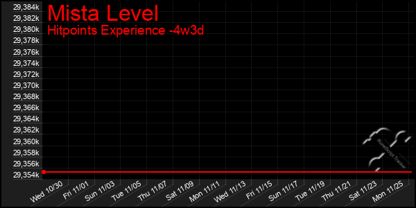 Last 31 Days Graph of Mista Level