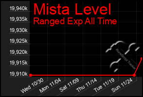 Total Graph of Mista Level