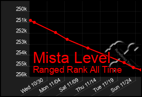 Total Graph of Mista Level